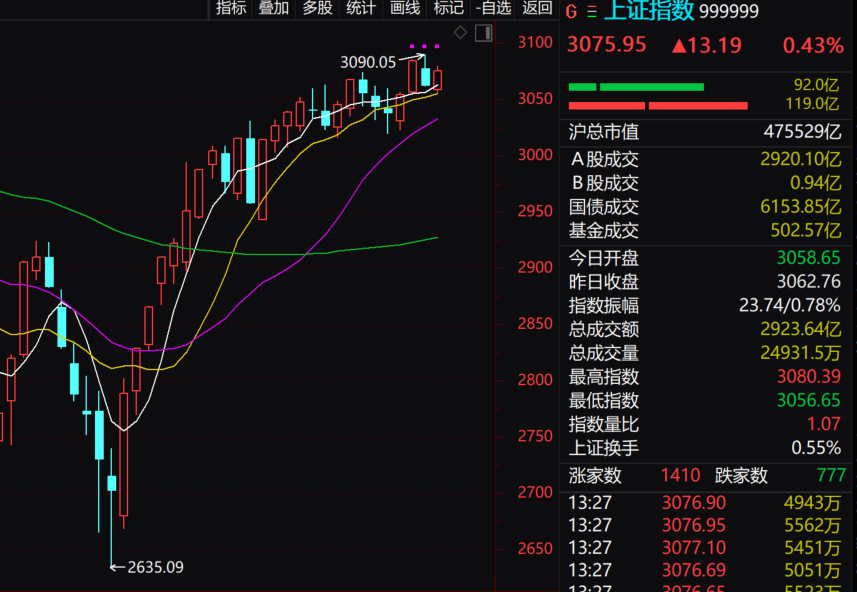 A股午后急涨，三大股指翻红，市场走势深度分析与展望